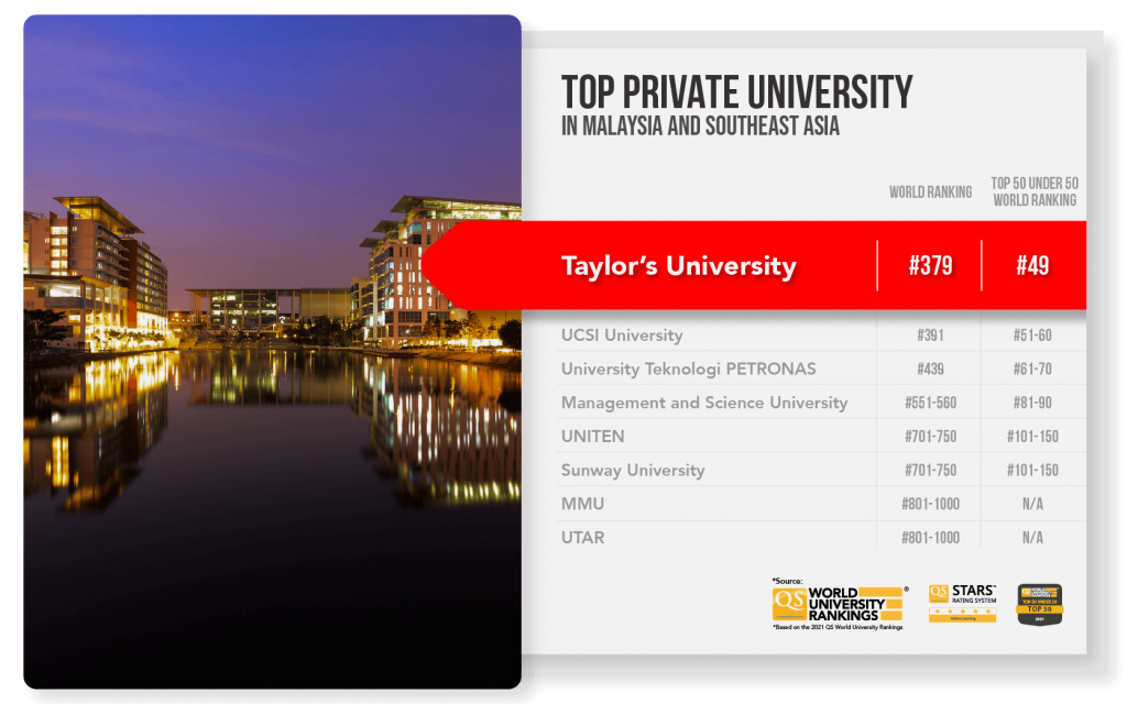 top-private-universities-in-malaysia-in-qs-world-rankings-2021-eduloco